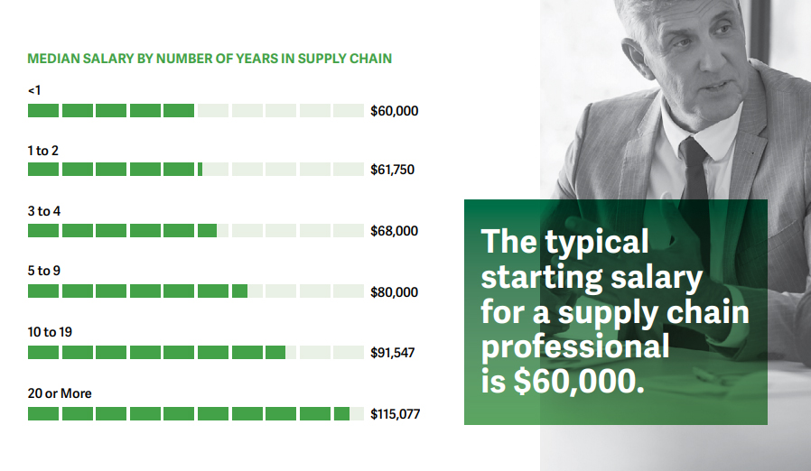 Salaries for Supply Chain Professionals per ASCM
