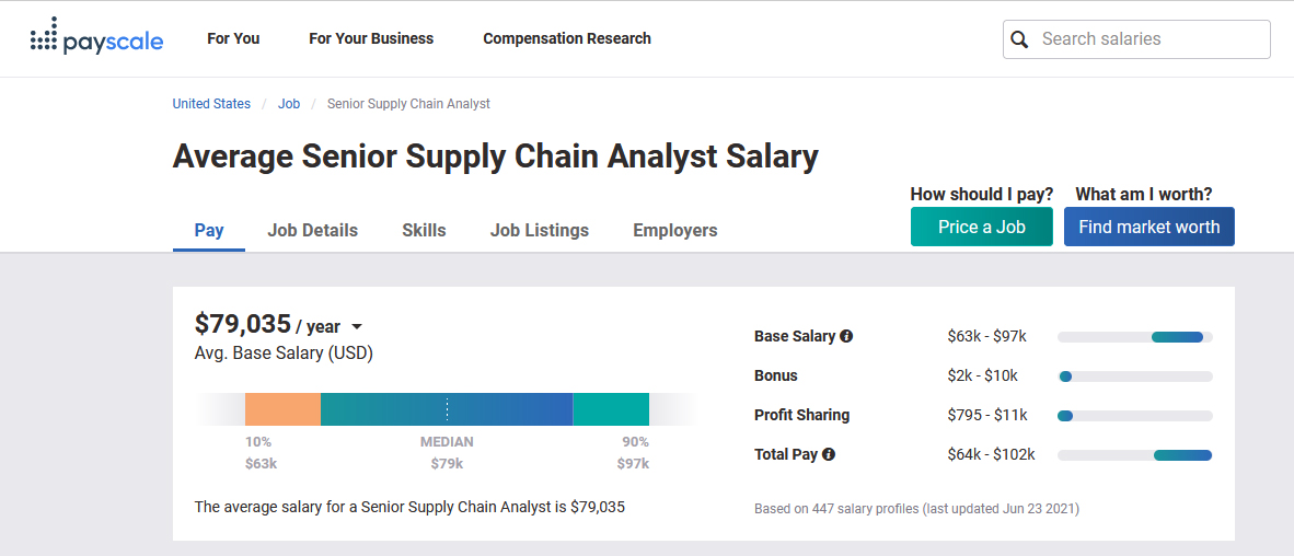 Supply Chain Salary Research by Payscale